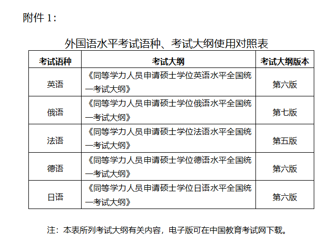 重要通知！事关2023年同等学力申硕