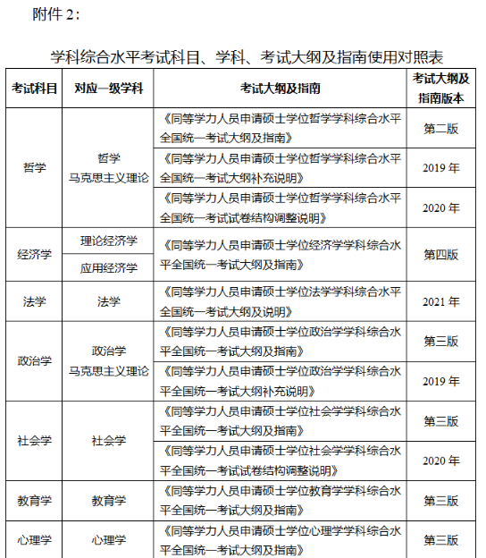 重要通知！事关2023年同等学力申硕