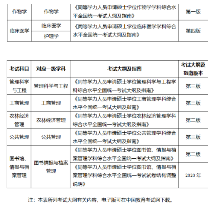 重要通知！事关2023年同等学力申硕