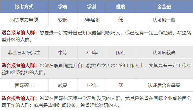 一文知晓 | 在职研究生和考研的区别! 一文知晓 | 在职研究生和考研的区别!